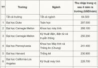 Những ngành, đại học giúp cử nhân Mỹ kiếm trên $200k mỗi năm