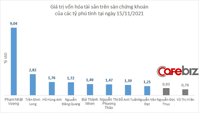 ty phu do la thu 10 o viet nam 1