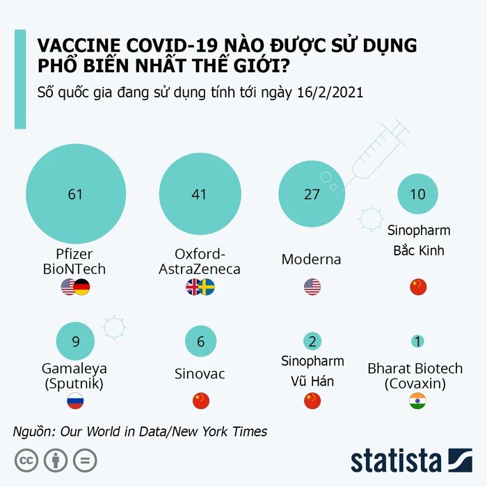 vaccine duoc dung nhieu 1