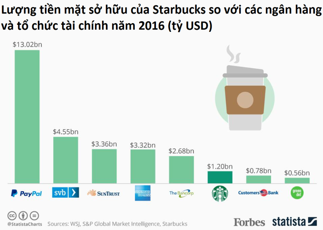 ngan hang starbucks 1